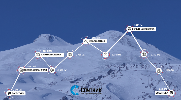 Расстояние азау. Схема восхождения на Эльбрус с Юга. Гора Эльбрус маршрут. Эльбрус базовый лагерь высота. Схема восхождения на Эльбрус карта.